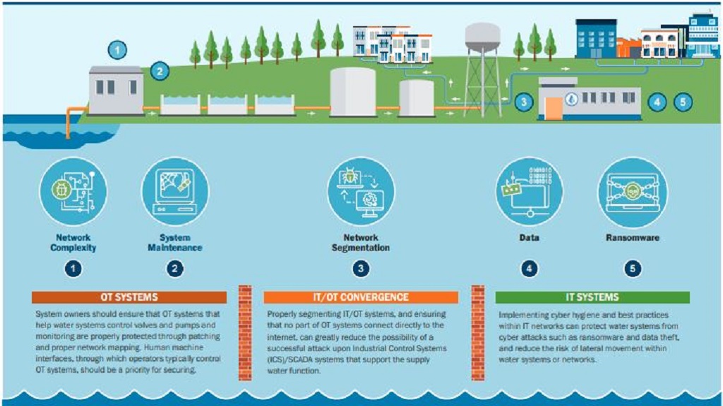 You are currently viewing CISA Alert: Water and Wastewater Cyberthreats