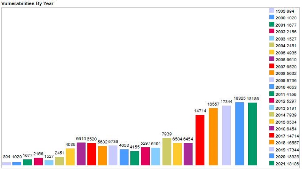 You are currently viewing CVE Details finally updated the ‘Vulnerabilities By Year’ graph.