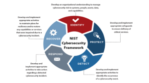 Read more about the article NIST is Seeking Comments on Updating Cybersecurity Resources