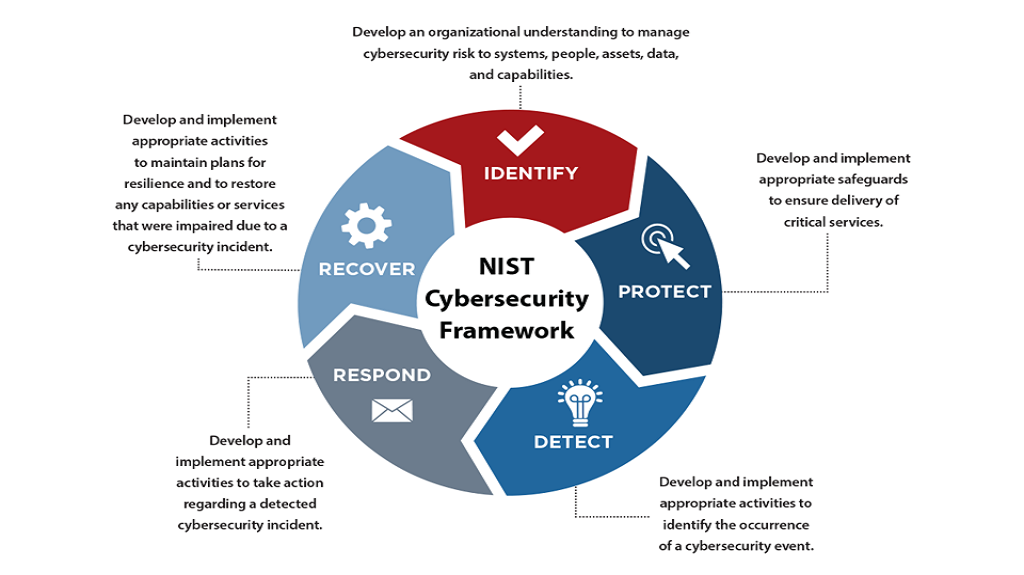 You are currently viewing NIST is Seeking Comments on Updating Cybersecurity Resources