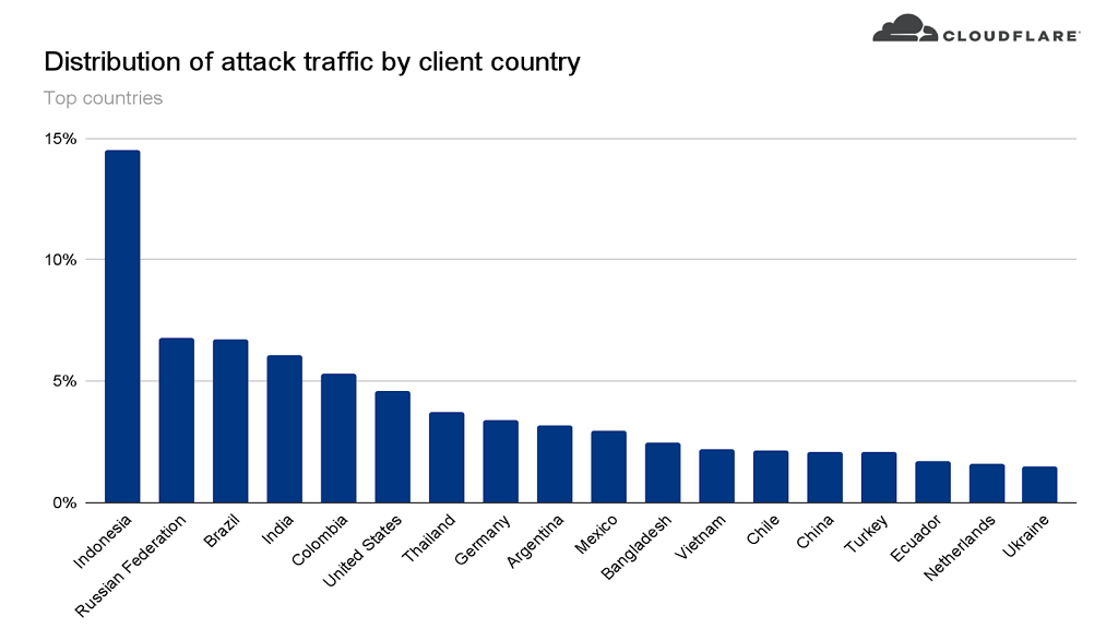 You are currently viewing Cloudflare Blocked Huge DDoS Attack