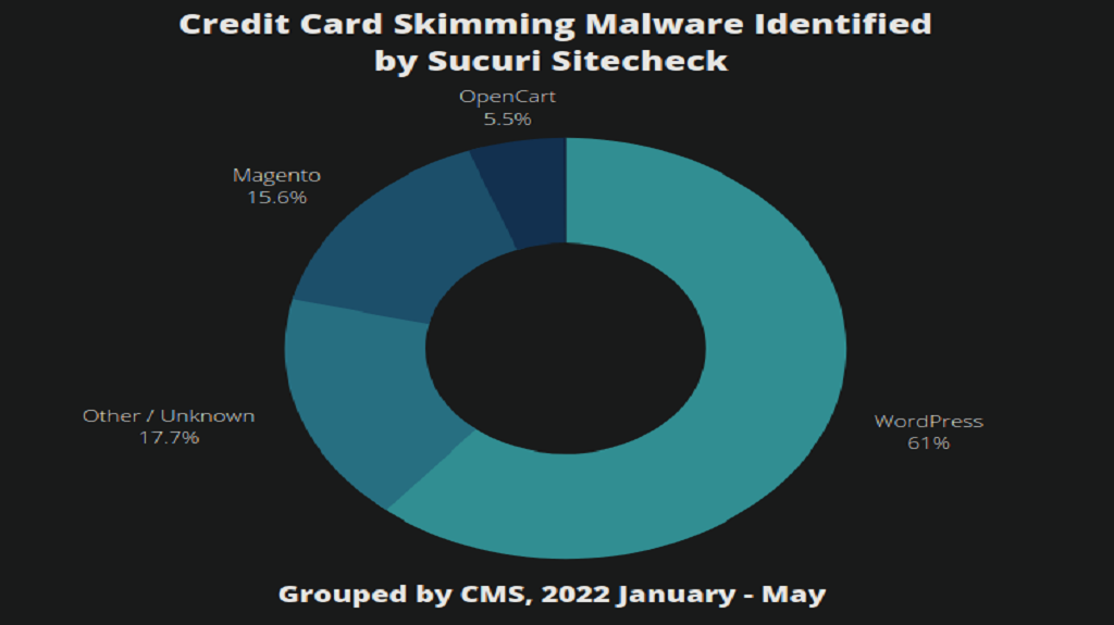 You are currently viewing WooCommerce Credit Card Skimmer Uses Telegram Bot to Exfiltrate Stolen Data