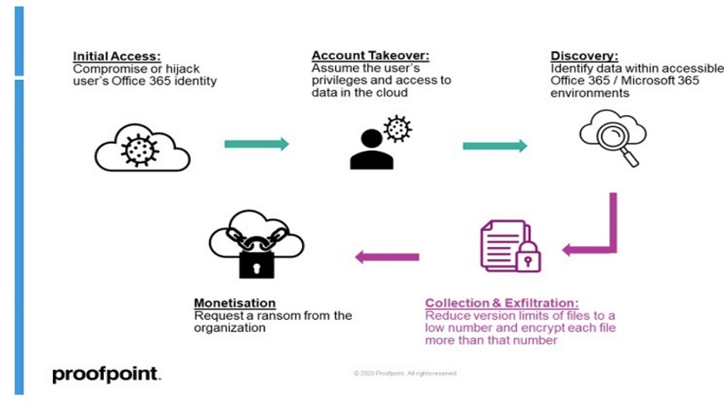 You are currently viewing Proofpoint Discovers Potentially Dangerous Microsoft Office 365 Functionality that can Ransom Files Stored on SharePoint and OneDrive