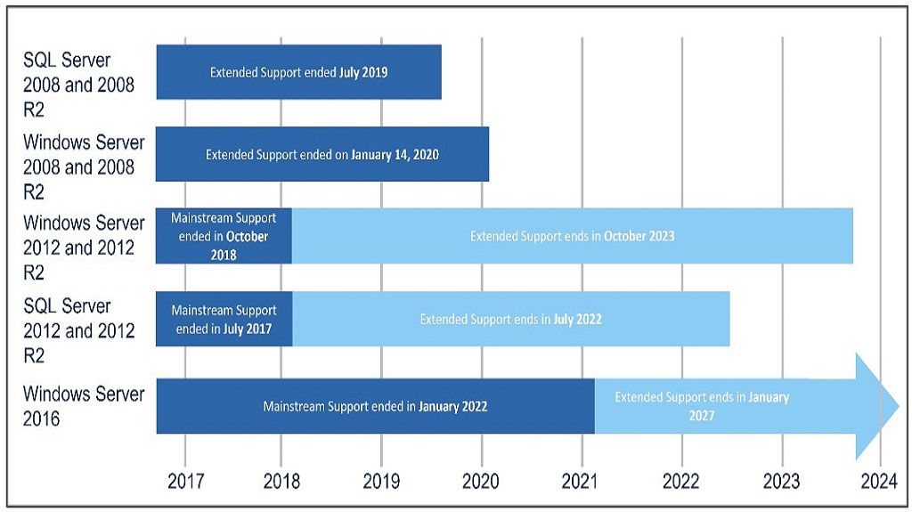 You are currently viewing Windows Server 2012 and 2012 R2 reaching end of support