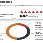 Understanding the Security Risks of NTLM