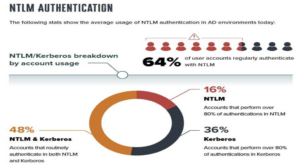 Read more about the article Understanding the Security Risks of NTLM