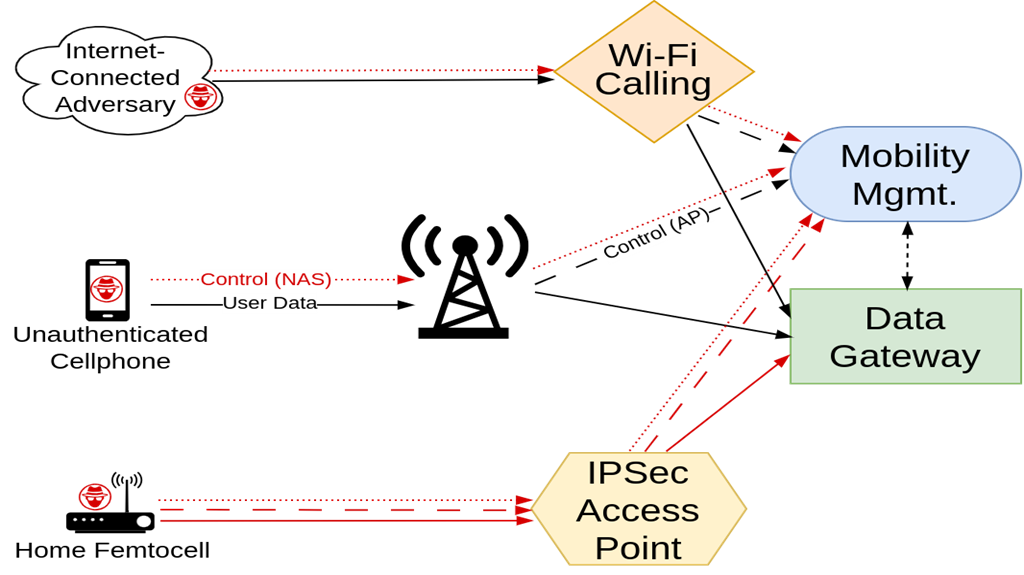 You are currently viewing Researchers Identify 100+ Vulnerabilities in LTE / 5G Network Implementations